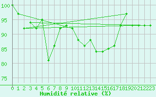 Courbe de l'humidit relative pour Tain Range