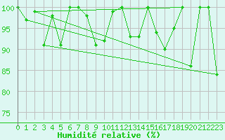 Courbe de l'humidit relative pour Grand Saint Bernard (Sw)