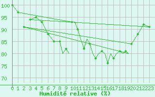 Courbe de l'humidit relative pour Farnborough