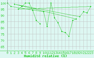 Courbe de l'humidit relative pour Serak