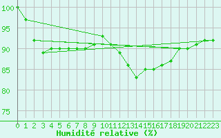 Courbe de l'humidit relative pour Biache-Saint-Vaast (62)