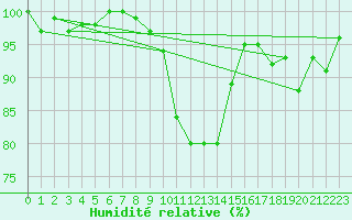 Courbe de l'humidit relative pour Berne Liebefeld (Sw)