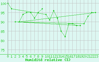 Courbe de l'humidit relative pour Leek Thorncliffe
