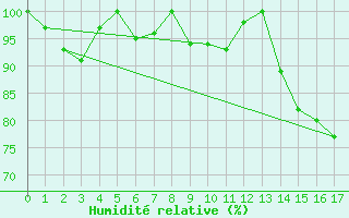 Courbe de l'humidit relative pour Hallau