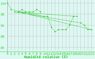 Courbe de l'humidit relative pour Hestrud (59)