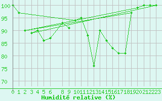 Courbe de l'humidit relative pour Drogden