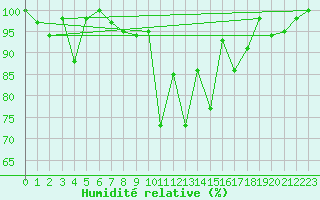 Courbe de l'humidit relative pour Pilatus