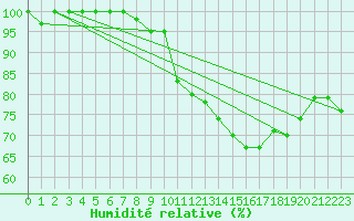 Courbe de l'humidit relative pour Aix-la-Chapelle (All)
