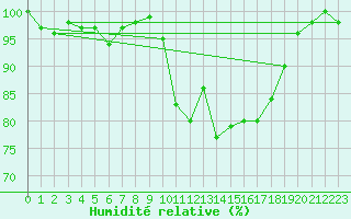 Courbe de l'humidit relative pour Tarbes (65)