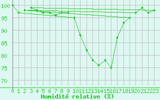 Courbe de l'humidit relative pour Saclas (91)