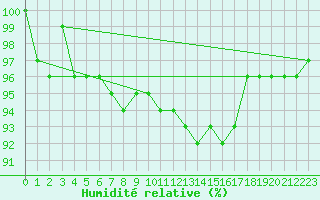 Courbe de l'humidit relative pour Gottfrieding