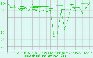 Courbe de l'humidit relative pour Piz Martegnas