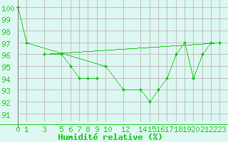 Courbe de l'humidit relative pour Skagsudde