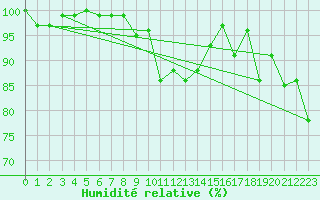 Courbe de l'humidit relative pour Roros