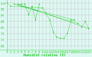 Courbe de l'humidit relative pour Montana