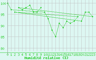 Courbe de l'humidit relative pour Xonrupt-Longemer (88)