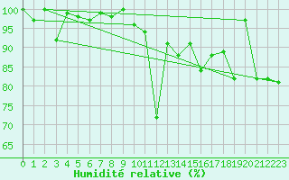 Courbe de l'humidit relative pour Eggishorn