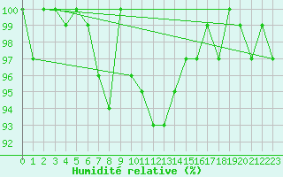 Courbe de l'humidit relative pour Luechow