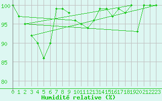 Courbe de l'humidit relative pour Essen