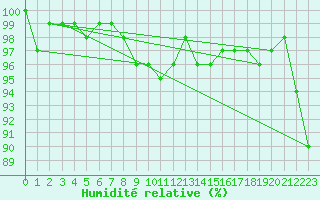 Courbe de l'humidit relative pour Dagda