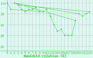 Courbe de l'humidit relative pour Xonrupt-Longemer (88)