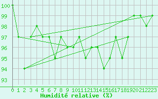 Courbe de l'humidit relative pour Elm