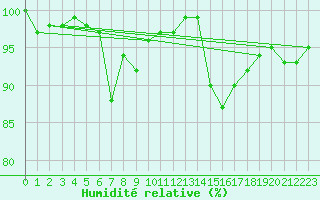 Courbe de l'humidit relative pour La Dle (Sw)