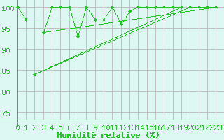 Courbe de l'humidit relative pour Jungfraujoch (Sw)