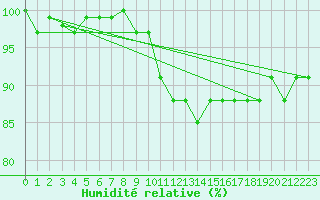 Courbe de l'humidit relative pour Thomery (77)