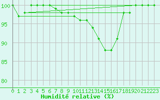 Courbe de l'humidit relative pour Nancy - Essey (54)