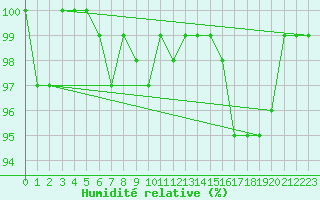 Courbe de l'humidit relative pour Bellefontaine (88)