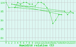 Courbe de l'humidit relative pour Sain-Bel (69)