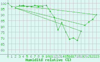 Courbe de l'humidit relative pour Saint-Yrieix-le-Djalat (19)