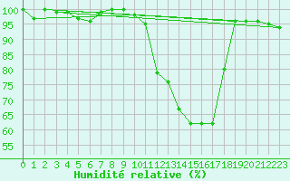 Courbe de l'humidit relative pour Elsenborn (Be)