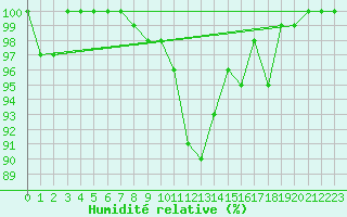 Courbe de l'humidit relative pour Metz-Nancy-Lorraine (57)