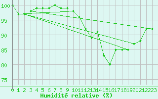 Courbe de l'humidit relative pour Bellefontaine (88)