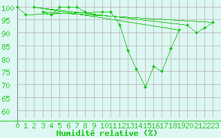 Courbe de l'humidit relative pour Les Herbiers (85)