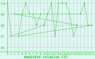 Courbe de l'humidit relative pour Cernay-la-Ville (78)