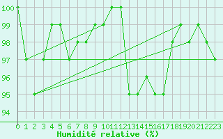 Courbe de l'humidit relative pour Lussat (23)