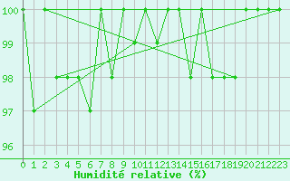 Courbe de l'humidit relative pour Bellefontaine (88)
