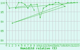 Courbe de l'humidit relative pour Sigmarszell-Zeiserts