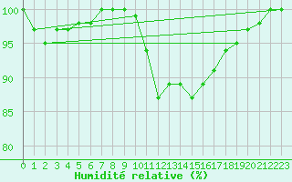 Courbe de l'humidit relative pour Biache-Saint-Vaast (62)