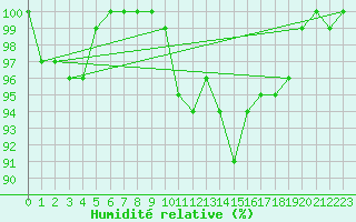 Courbe de l'humidit relative pour Straubing