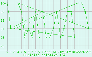 Courbe de l'humidit relative pour Sermange-Erzange (57)