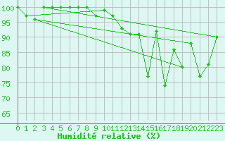 Courbe de l'humidit relative pour Glasgow (UK)