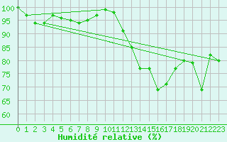 Courbe de l'humidit relative pour Aberporth
