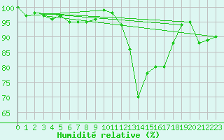 Courbe de l'humidit relative pour Le Luc (83)