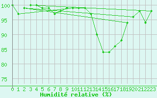 Courbe de l'humidit relative pour Bannay (18)