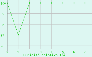 Courbe de l'humidit relative pour la bouée 62165