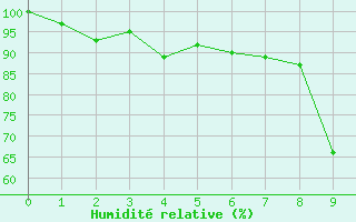 Courbe de l'humidit relative pour Bad Marienberg